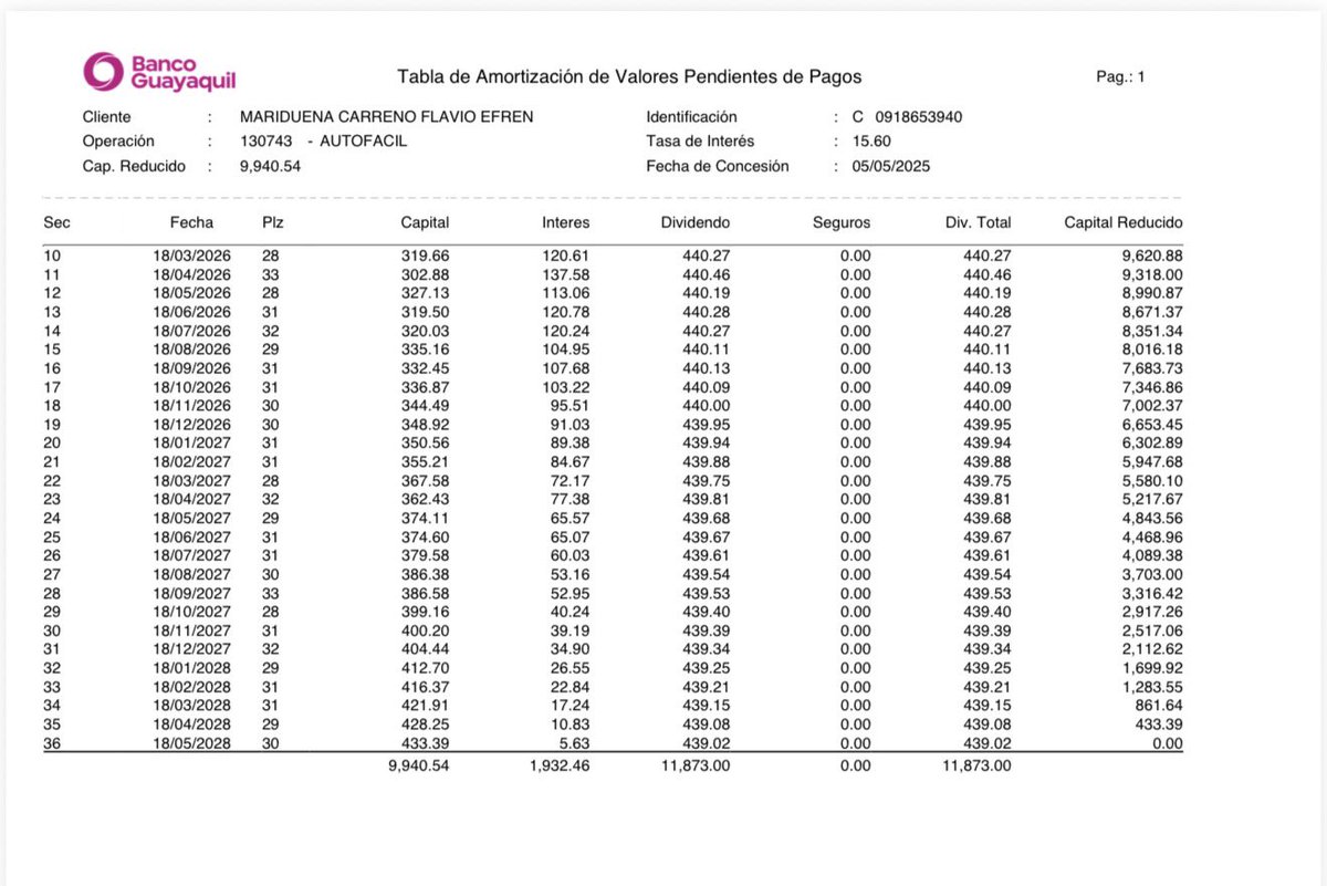 flamaca's tweet photo. @BancoGuayaquil arbitrariamente alteró mi tabla de amortización Autofácil (Op. 130743). De pagar $440 fijos, este mes me subieron el dividendo a $586, aumentando mi capital reducido de $8.351 a $10.081 a pesar de estar estrictamente al día. 👇@superbancosEC https://t.co/t7Zy9bIHkW