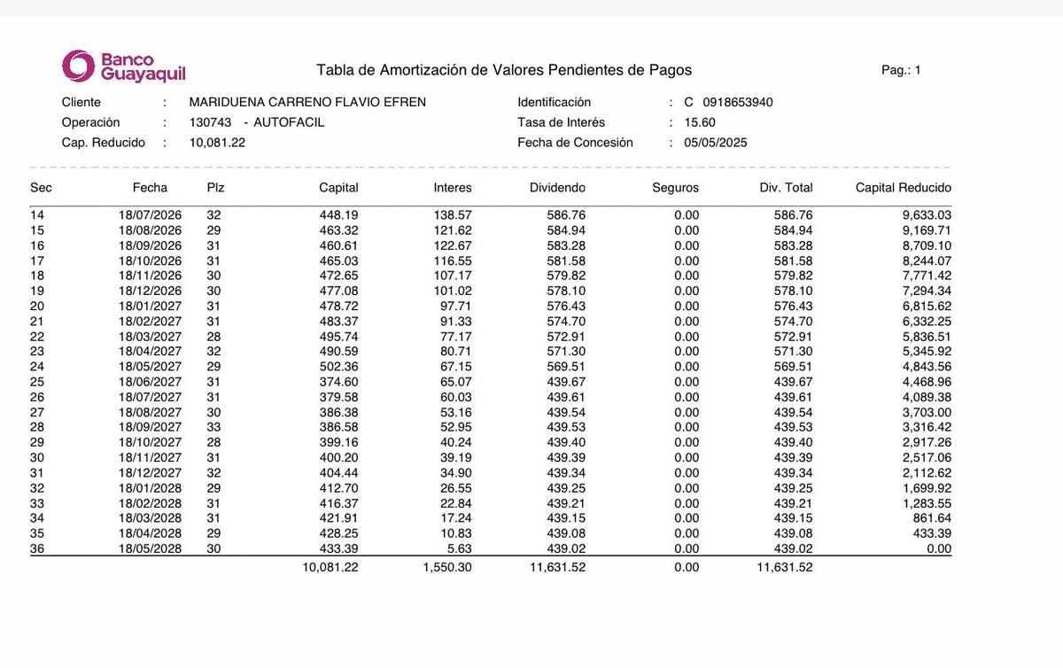 flamaca's tweet photo. @BancoGuayaquil arbitrariamente alteró mi tabla de amortización Autofácil (Op. 130743). De pagar $440 fijos, este mes me subieron el dividendo a $586, aumentando mi capital reducido de $8.351 a $10.081 a pesar de estar estrictamente al día. 👇@superbancosEC https://t.co/t7Zy9bIHkW