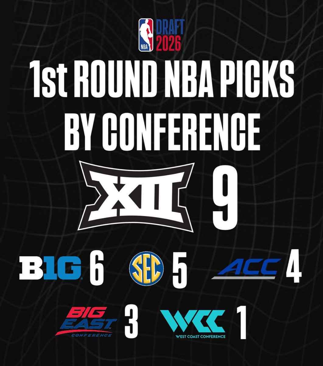 BarstoolBig12's tweet photo. First-round picks by conference:

Big 12 - 9
Big 10 -  6
SEC - 5
ACC - 4
Big East - 3
WCC - 1

Most talented conference by far. https://t.co/Rk3MGy19f9