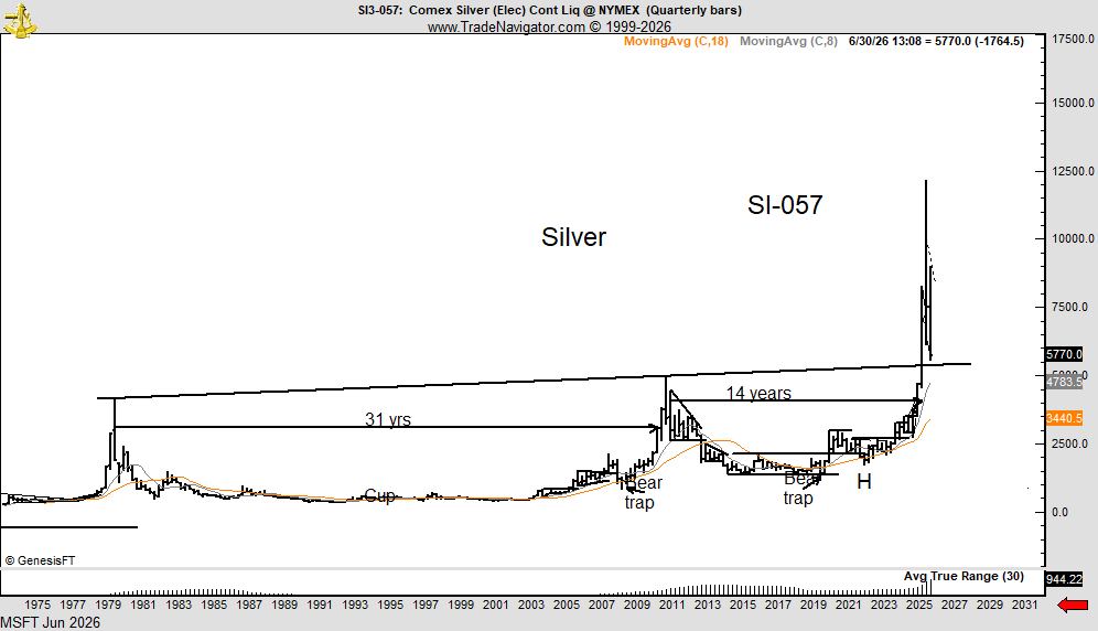 PeterLBrandt's tweet photo. Silver had a retest today of the boundary line connecting the 1980 and 2011 highs. Market most likely within 10-15% of major bottom https://t.co/zqb4Xfonp6