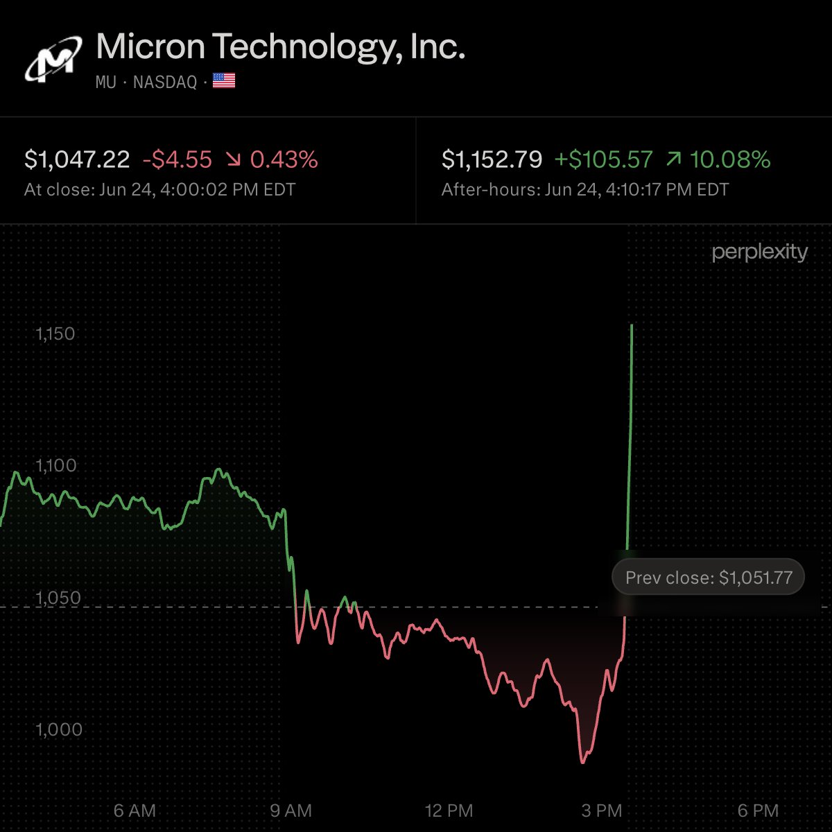 wallstengine's tweet photo. MICRON $MU Q3’26 EARNINGS HIGHLIGHTS

🔹 Revenue: $41.46B (Est. $35.5B) 🟢
🔹 Adj. EPS: $25.11 (Est. $20.4) 🟢
🔹 Adj. Gross Margin: 84.9% (Est. 81.8%) 🟢

Q4 Guide:
🔹 Revenue: $50.0B ± $1.0B (Est. $43.4B) 🟢
🔹 Adj. EPS: $31.00 ± $1.00 (Est. $24.3) 🟢
🔹 Gross Margin: 86% (Est. 83%) 🟢
🔹 OpEx: Approximately $1.65B

Q3 Segment Revenue:
🔹 Cloud Memory: $13.76B (Est. $10.69B) 🟢
🔹 Core Data Center: $11.52B (Est. $6.8B) 🟢
🔹 Mobile & Client: $11.52B
🔹 Automotive & Embedded: $4.63B (Est. $3.51B) 🟢

Other Metrics:
🔹 HBM4: In high-volume shipments for lead customer platform
🔹 HBM4E: Volume production expected in calendar 2027
🔹 G9-based PCIe Gen6 high-performance SSD: In high-volume production
🔹 High-capacity 245TB QLC SSD: Shipments commenced

Financials:
🔹 Adj. Gross Margin: $35.199B
🔹 Adj. Operating Income: $33.681B
🔹 Adj. OpEx: $1.518B
🔹 Investments in CapEx, net: $7.1B
🔹 Cash, marketable investments, and restricted cash: $30.2B
🔹 Operating Cash Flow: $25.39B
🔹 Adjusted FCF: $18.3B

Capital Return:
🔹 Dividend: $0.15/share payable July 21, 2026 to shareholders of record as of July 6, 2026

Commentary: 

🔸 “Micron’s record fiscal Q3 financial results and even stronger outlook for Q4 reflect the strategic value of memory in the AI era.”

🔸 “Micron is investing at record levels in technology, products and supply to address our customers’ rapidly growing demand.”

🔸 “We believe our multi-year Strategic Customer Agreements will significantly enhance the durability and predictability of Micron’s strong financial performance.”

🔸 Expects tight conditions to persist beyond calendar 2027 due to AI-driven demand across all segments