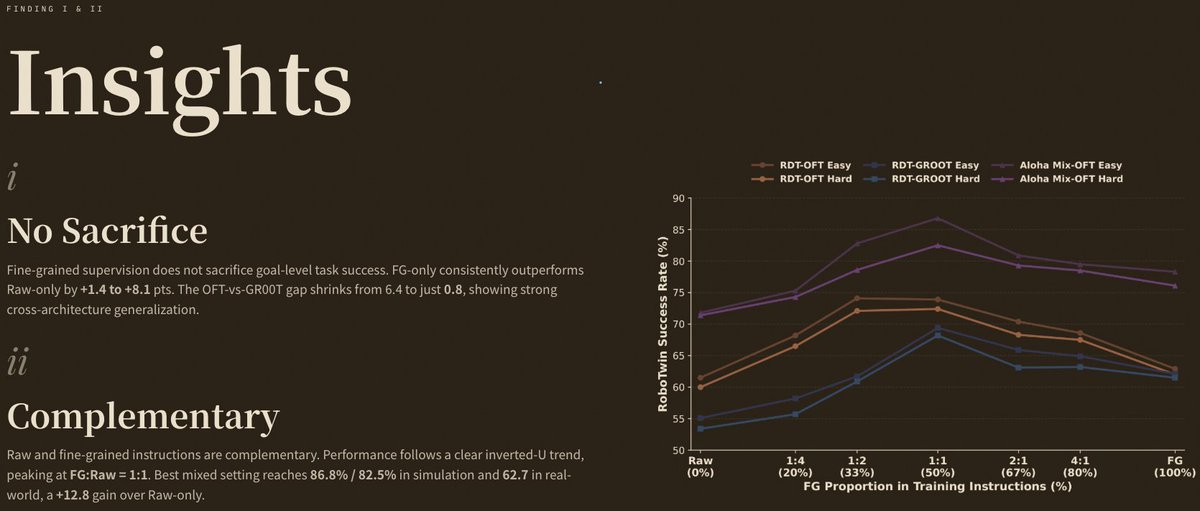 Erics_Tong's tweet photo. 🧵[5/6] Key findings: 
🔬 i. No Sacrifice — Fine-grained data doesn't hurt goal-level success. FG-only consistently outperforms Raw-only by +1.4 to +8.1 pts. The OFT-vs-GR00T architecture gap shrinks from 6.4 to just 0.8 — showing strong cross-architecture generalization.

🔬 ii. Complementary — FG and raw instructions are complementary, not competing. Performance follows a clear inverted-U, peaking at FG:Raw = 1:1. Best mix: 86.8%/82.5% in simulation(+15/+11.1 over Raw-only  ), 62.7 in real-world (+12.8 over Raw-only).

🔬 iii. Steerable — Fine-grained language gives robots true factor-level controllability. Same task, different instructions → different execution:
- Object pose: 24 → 47 (+23)
- Approach direction: 60 → 78 (+18)
- Target color: 22 → 40 (+18)
- Rotation: 76 → 86 (+10)