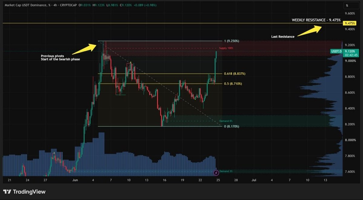 iamLokiTrades's tweet photo. We have never broken that USDT.D level 🚨

USDT.D Analysis — 4H Chart (Update):

The market has already taken a clear direction, and $USDT.D has broken its Resistance zone (0.618 #Fibo), approaching the start of the bearish phase again (9.25%) 🤷🏻‍♂️

Right now, USDT.D is touching an Order Block and previous Pivots, which could give the market some relief — without ruling out the possibility that it could push a bit higher 👈🏻

What would happen if USDT.D doesn't hold at the Order Block or the 9.25% level? 🤔

We could reach the next Weekly Resistance at 9.475% — the highest level USDT.D has ever reached in its entire history. Beyond that, we have no data and we'd enter price discovery territory, which would trigger major drops across the market 🩸

For now, reaching and breaking through that zone won't be easy and it's still some distance away — but we can't lose sight of it, let alone rule it out ⚠️

#USDTD #CryptoMarket #DominanceIndex