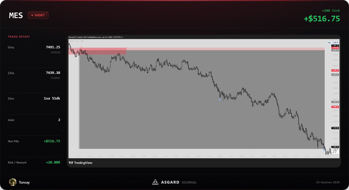Conftcc's tweet photo. Victory Model

44R day

Remember yesterday when I said, “Watch the DFRs”?

Today I applied exactly that.

Bought NYAM from the low and sold at the HOD.
Then shorted the HOD and took it back to the LOD.

King @TheReal0din 👑

More trades below 👇
#PO4 #QT https://t.co/v4L0VLwxtA