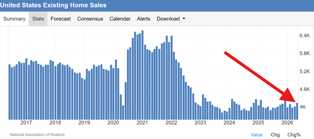 VladTheInflator's tweet photo. Lowest home sales per capita in US history https://t.co/nAnPJUKRU2