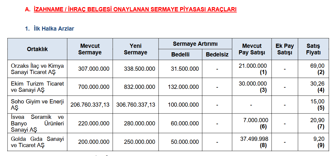 Tesrinisani86's tweet photo. SPK pimi çekip bombayı atmış. Tam beş şirketin arzına onay vermiş. 🫣 https://t.co/JTFerhCivD