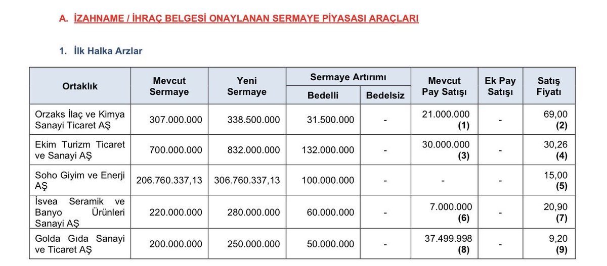 Efeborsa34's tweet photo. 5tane halka arz maşallah https://t.co/V9o73TKIiI