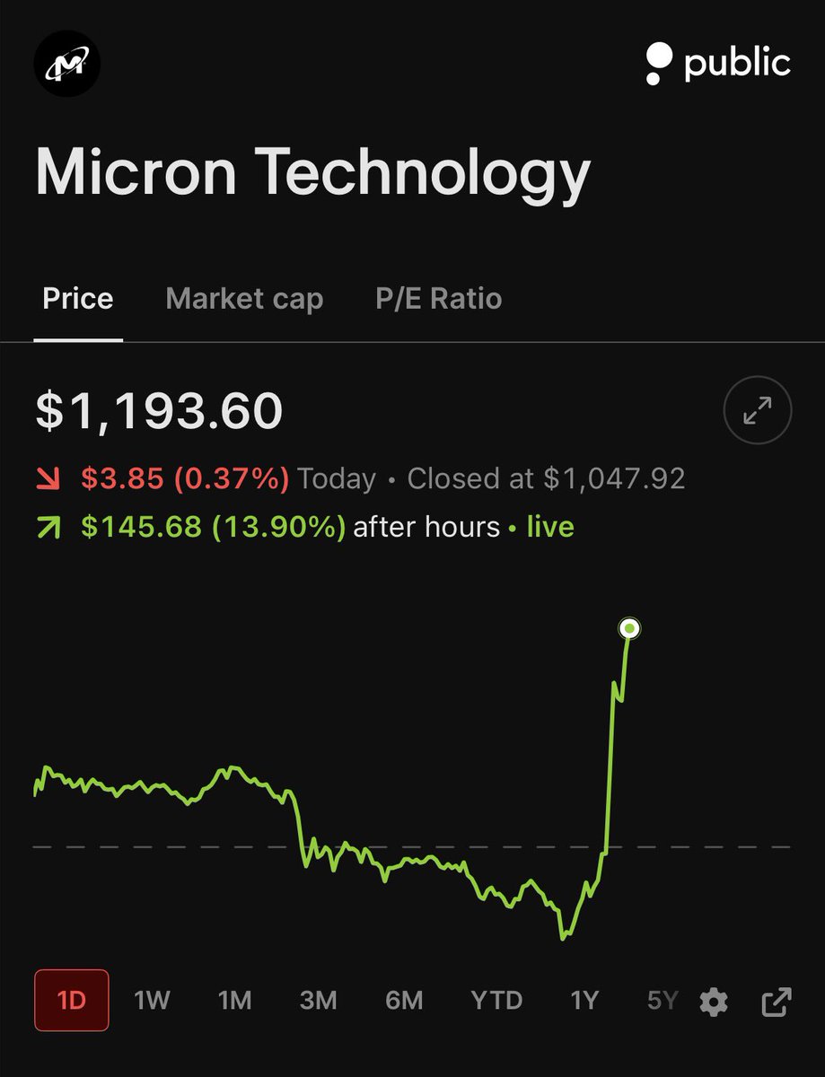 StockMKTNewz's tweet photo. Micron $MU stock is up 14% in after hours following its earnings

🟢🟢🟢🟢🟢🟢🟢🟢🟢🟢🟢🟢🟢🟢 https://t.co/yACN4m4LWX