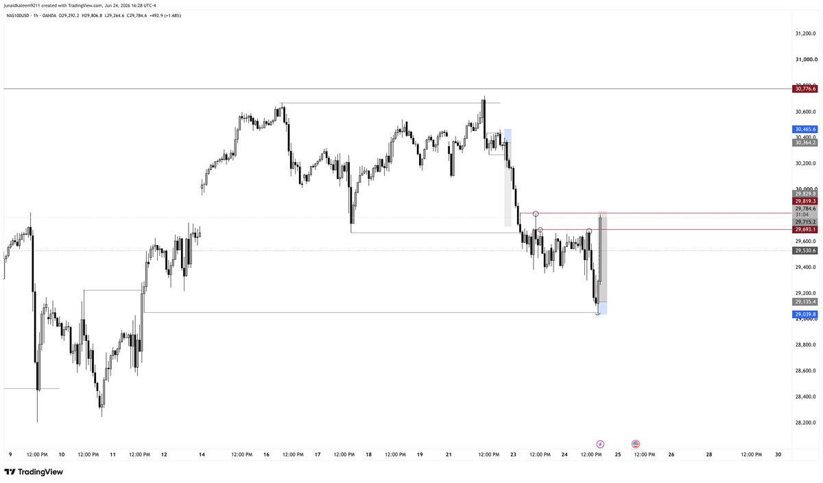 Junaid51157978's tweet photo. My system gets me in with small lots while targeting larger moves. The goal isn't size—it's precision.not a good time. https://t.co/43RnGBcZlN