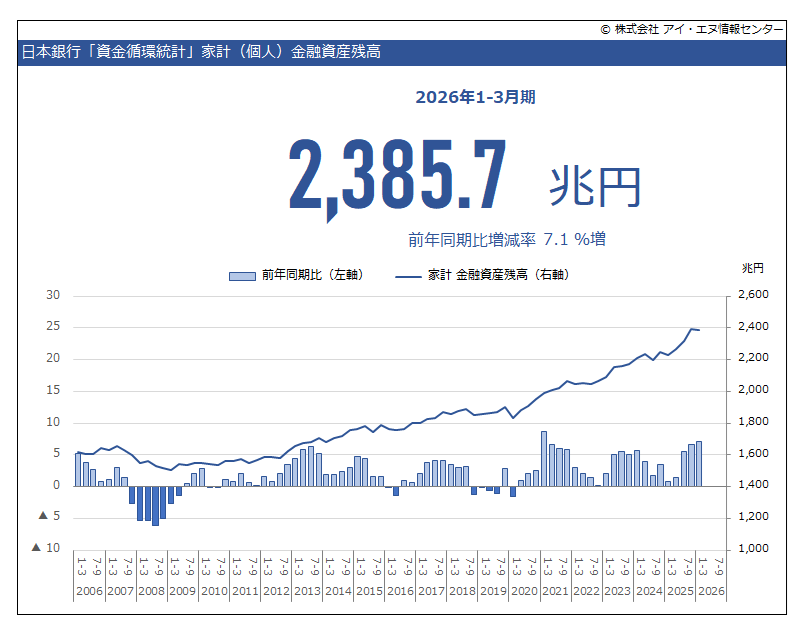 indbgraphreport's tweet photo. 2026年1-3月期 #資金循環統計 で #家計における金融資産残高 は前年同期比 7.1%増でした。
資金循環統計は、一国の金融活動を包括的に記録し、経済部門ごと、金融商品別に金融資産・負債の残高や増減が示される。これにより日本の金融経済の構造や資金の流れが把握できる。

https://t.co/YrLmZOrP9N https://t.co/B4ZZCvrFGy