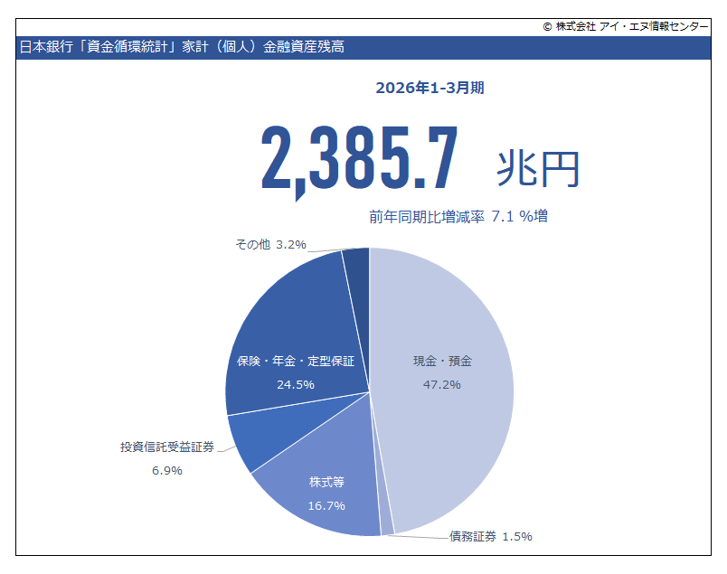 indbgraphreport's tweet photo. 2026年1-3月期 #資金循環統計 で #家計における金融資産残高 は前年同期比 7.1%増でした。
資金循環統計は、一国の金融活動を包括的に記録し、経済部門ごと、金融商品別に金融資産・負債の残高や増減が示される。これにより日本の金融経済の構造や資金の流れが把握できる。

https://t.co/YrLmZOrP9N https://t.co/B4ZZCvrFGy
