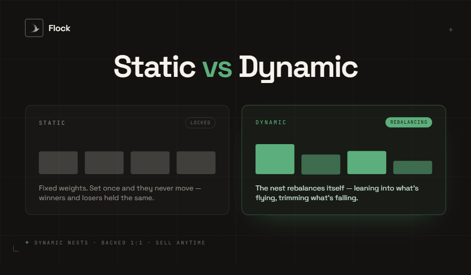 flockmarkets's tweet photo. Static Flock vs Dynamic Flock:

Static = the coins and weights stay fixed after launch.

If you build 25% / 25% / 25% / 25%, it stays that way. The market can move the live values around, but the target stays the same.

Dynamic = the creator can adjust the weights over time.

Same Nest, same thesis, but the builder can shift exposure as the market changes.

Static is set-and-forget.

Dynamic is an actively managed thesis.