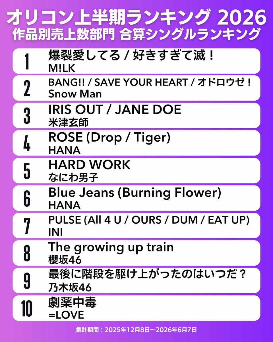 oricon_ranking's tweet photo. 【オリコン上半期ランキング 2026】
🏆作品別売上数部門 合算シングル🏆
1位：M!LK
2位：Snow Man
3位：米津玄師
4位：HANA
5位：なにわ男子
6位：HANA
7位：INI
8位：櫻坂46
9位：乃木坂46
10位：=LOVE
.
#オリコン上半期ランキング https://t.co/k8xVKIyHXl