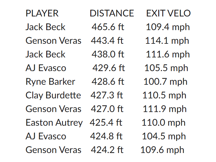 MLBDraft's tweet photo. Another electric day at the MLB Draft Combine!

Here's who drilled the furthest homers: https://t.co/DqqLl1CXLx