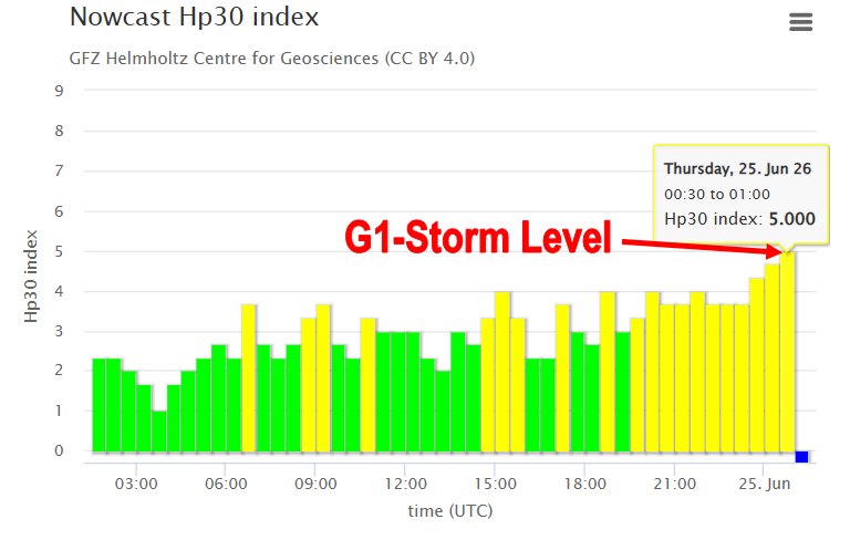 TamithaSkov's tweet photo. Finally, after flirting with the aurora for nearly 24 hours, we are finally getting some strong substorm indications. This is good news. The fast wind combined with a flanking solar storm blow should give us a short-lived G1 storm (I hope). Aurora chasers stay vigilant over the next 24 hours.