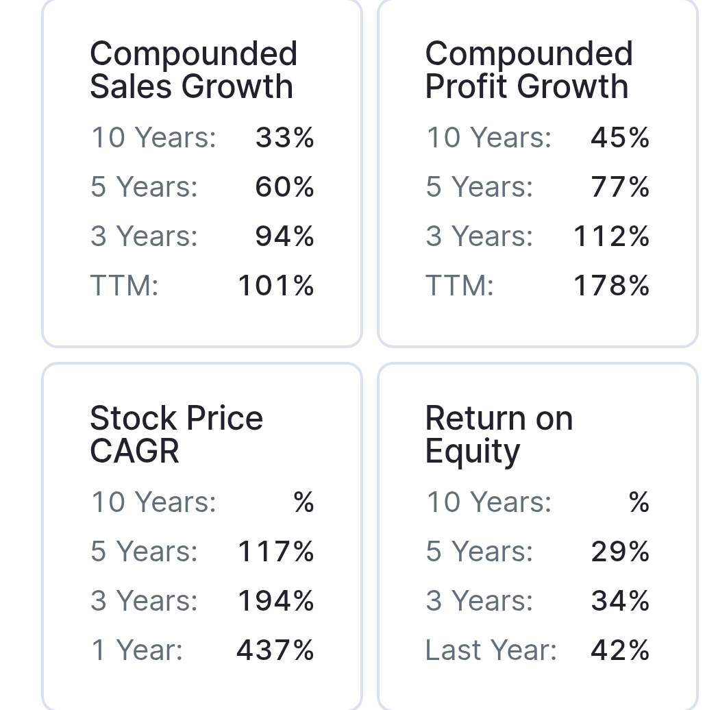 stockmarket8058's tweet photo. 2 . V-Marc India Ltd 🔖
🔹Market Cap : ₹ 3943 Cr.
🔸P/E : 39.4
🔸3Yrs Sales Growth: 94 %🔥
🔸3Yrs Profit Growth: 112 %🔥
🔸ROCE ~ 41.4 %💥
🔸ROE ~ 41.8 % 💥
#vmarcindia #stockmarkettrader #stock #optiontrading https://t.co/wJSVMCjK4g