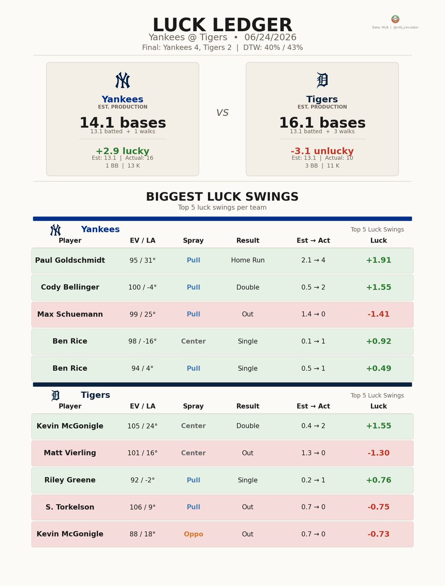 TigersData tweet picture