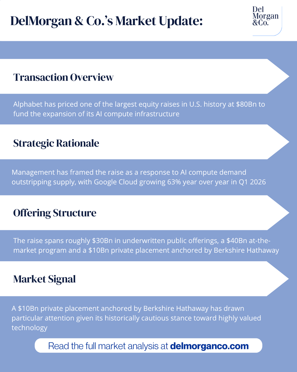 delmorganco's tweet photo. Alphabet has priced and upsized one of the largest equity raises in U.S. history, lifting the offering from $80Bn to approximately $84.75Bn – funding a sweeping expansion of its AI compute infrastructure as 2026 capital spending approaches double the prior year

#ArtificialIntelligence #Alphabet #CapitalMarkets #DataCenters #DelMorgan

Explore more: https://t.co/lNNzSosMRP