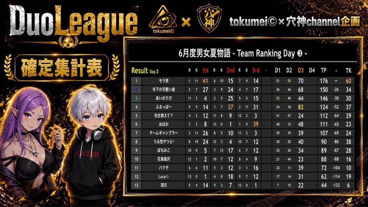 _t0_t2's tweet photo. 10位キープの予定が
4位まで浮上してしまったDay3🤭🤭

週間1位ないすだよん相方くんっ！

Day4は何とか頑張って2位狙うらしい https://t.co/SvRLL4I5Aq