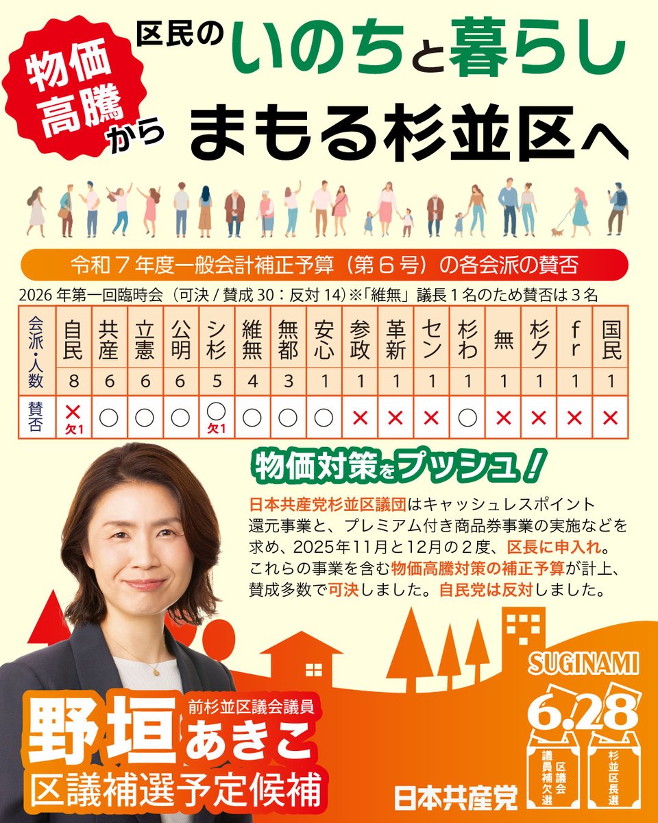 KoikeMegumi_may's tweet photo. え？自民党はキャッシュレスポイント還元・プレミアム付商品券事業に反対したのに？議会で物価高対策をやってきたのだろうか？

日本共産党は4年間で13回も申し入れし、中小企業へのガス電気代補助(2023年度)や、6月からのキャッシュレスポイント還元、エアコン購入費助成も実現しました。 https://t.co/oPh9fVFnKa