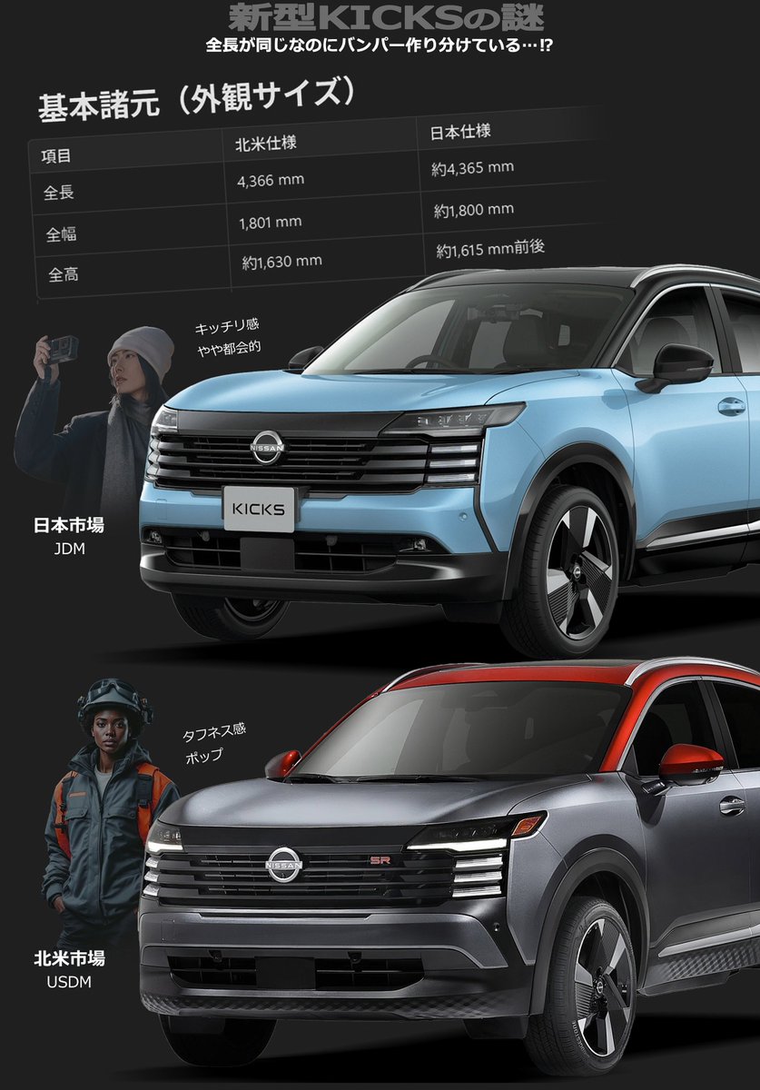Ctrl_and_X's tweet photo. 新型日産KIᑕKՏ

北米仕様と日本仕様とでバンパーのデザインが違うのは法規のせいかと思ってたけど、ボディサイズはほぼ同じ…

仕向地ごとのユーザーの好みを汲んだのかな🤔 https://t.co/gGkq6URW8d