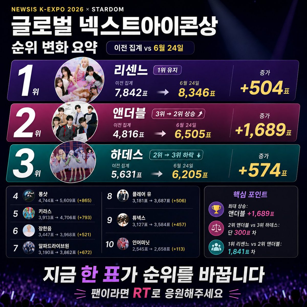 some2lovekr's tweet photo. 🔥 Global Next Icon Award Ranking Update
Unofficial fan account summary 👀
Based on previous tally vs June 24

Fans, let’s support together with an RT 💙

#GlobalNextIconAward #KEXPO2026 #STARDOM #FanVote #RESCENE #AND2BLE #HADES https://t.co/GuyduhE4Pw