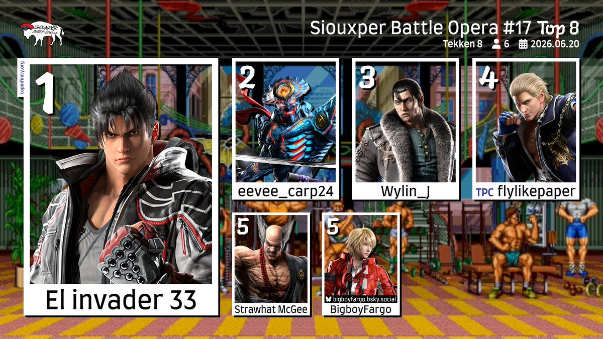 siouxfallsfgc's tweet photo. Siouxper Battle Opera #17 - Tekken 8 Top 6

🥇 El invader 33
🥈 @eevee_carp24 
🥉 Wylin_J
4th - @flylike_paper 
5th - Strawhat McGee / @BigBoyFargo https://t.co/IvLdeglLFt