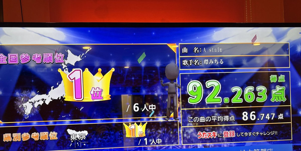 michicle0909's tweet photo. やったぁぁ！全国1位だぁぁ！

※6人中 https://t.co/xZsIMMq6VY