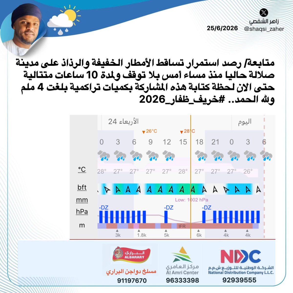 shaqsi_zaher's tweet photo. 🚩 متابعة/ رصد استمرار تساقط الأمطار الخفيفة والرذاذ على مدينة صلالة حاليا منذ مساء أمس بلا توقف ولمدة 10 ساعات متتالية حتى الان لحظة كتابة هذه المشاركة بكميات تراكمية بلغت 4 ملم ولله الحمد.. #خريف_ظفار_2026 https://t.co/2yvTe6kctn