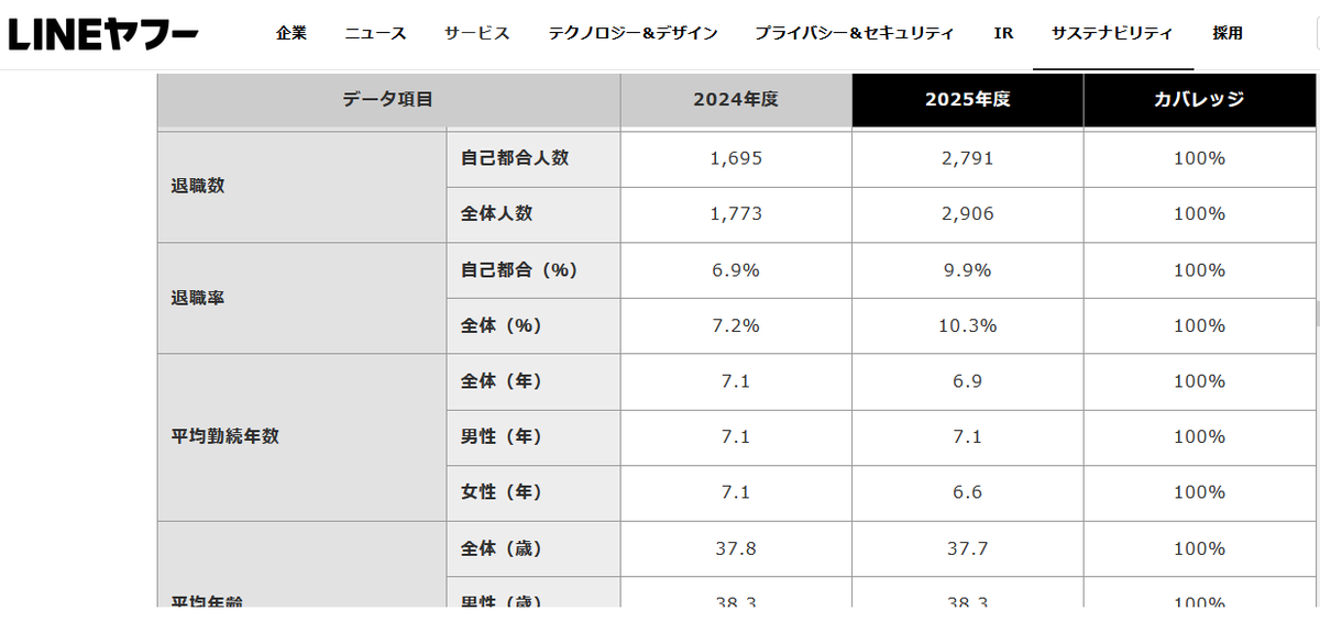 raimon49's tweet photo. 自己都合退職者数が1,695→2,791（前年比+65%）、どう見てもヤフー辞めすぎジャパンです。本当にありがとうございました。 https://t.co/qJqgPqNMuL