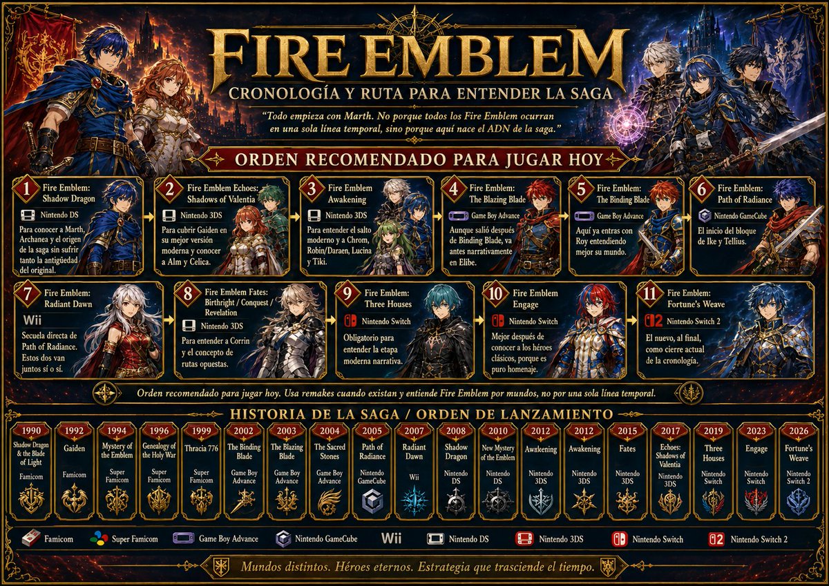 Distritopixel's tweet photo. 🔥 GUÍA FIRE EMBLEM PARA NO PERDERSE 🔥

¿Quieres empezar Fire Emblem antes de Fortune’s Weave en Switch 2 y no sabes por dónde tirar?

Aquí va la ruta clara: qué jugar, en qué consola, por qué y qué línea seguir. ⚔️🐉👑

Primero: Fire Emblem NO es Zelda.

No hay una única línea temporal cerrada donde todo encaje juego por juego.
Fire Emblem se entiende por mundos, guerras, continentes y generaciones.
La frase clave:

“Todo empieza con Marth. No porque todos los Fire Emblem ocurran en una sola línea temporal, sino porque aquí nace el ADN de la saga.” ⚔️

🧭 RUTA RECOMENDADA PARA JUGAR HOY

1️⃣ Fire Emblem: Shadow Dragon
🎮 Nintendo DS
Empieza aquí porque es la mejor forma de conocer a Marth, Archanea, Falchion, los dragones y la base táctica de la saga sin sufrir tanto la versión de 1990.
Aquí nace el ADN: mapas, clases, guerra medieval, muerte permanente y estrategia pura.

2️⃣ Fire Emblem Echoes: Shadows of Valentia
🎮 Nintendo 3DS
Es la mejor versión moderna de Gaiden.
Aquí entran Alm y Celica, dos protagonistas, un mundo más experimental, mazmorras, mapa libre y una estructura distinta al Fire Emblem clásico.
3️⃣ Fire Emblem Awakening
🎮 Nintendo 3DS
El renacer moderno de la saga.
Chrom, Robin/Daraen, Lucina y Tiki.
Ideal para entender por qué Fire Emblem volvió a hacerse grande: vínculos, hijos, accesibilidad, drama y estrategia muy adictiva.
4️⃣ Fire Emblem: The Blazing Blade
🎮 Game Boy Advance
Aunque salió después de The Binding Blade, narrativamente va antes.
Fue la gran puerta de entrada clásica en Occidente y presenta Elibe con Lyn, Eliwood y Hector.
5️⃣ Fire Emblem: The Binding Blade
🎮 Game Boy Advance
El juego de Roy.
Se disfruta mucho más después de Blazing Blade porque ya entiendes el mundo, las familias, el conflicto y el peso de Elibe.

6️⃣ Fire Emblem: Path of Radiance
🎮 Nintendo GameCube
Aquí empieza el bloque de Ike y Tellius.
Más político, más adulto, con guerra, racismo, dioses, clases sociales y uno de los protagonistas más queridos de la saga.
7️⃣ Fire Emblem: Radiant Dawn
🎮 Wii
Secuela directa de Path of Radiance.
Estos dos van juntos sí o sí.
No empieces Radiant Dawn sin Path of Radiance porque te comes el cierre sin haber vivido el inicio.
8️⃣ Fire Emblem Fates
🎮 Nintendo 3DS
Corrin y las tres rutas: Birthright, Conquest y Revelation.
Aquí la clave es elegir familia, reino y destino.
No es la mejor historia de la saga, pero sí es importante para entender el concepto de rutas opuestas.
9️⃣ Fire Emblem: Three Houses
🎮 Nintendo Switch
Byleth, Fódlan, Edelgard, Dimitri y Claude.
Para muchos, el gran salto narrativo moderno: casas, decisiones, rutas, política, tragedia y personajes muy potentes.
Obligatorio antes de entrar en la etapa actual.

🔟 Fire Emblem Engage
🎮 Nintendo Switch
No lo pondría de primero.
Engage se disfruta mucho más cuando ya conoces a Marth, Celica, Roy, Ike, Lucina, Corrin y Byleth.
Es casi una celebración/homenaje de toda la saga usando a los héroes clásicos como Emblems.
1️⃣1️⃣ Fire Emblem: Fortune’s Weave
🎮 Nintendo Switch 2
El nuevo capítulo de 2026.
Dagdan Empire, Dagsion, Heroic Games y cuatro protagonistas nuevos.
Lo dejaría al final porque llegas con el contexto de la saga, sus sistemas y su evolución.
📜 ORDEN HISTÓRICO DE LANZAMIENTO
1990 — Shadow Dragon & the Blade of Light — Famicom
1992 — Gaiden — Famicom
1994 — Mystery of the Emblem — Super Famicom
1996 — Genealogy of the Holy War — Super Famicom
1999 — Thracia 776 — Super Famicom
2002 — The Binding Blade — Game Boy Advance
2003 — The Blazing Blade — Game Boy Advance
2004 — The Sacred Stones — Game Boy Advance
2005 — Path of Radiance — Nintendo GameCube
2007 — Radiant Dawn — Wii
2008 — Shadow Dragon — Nintendo DS
2010 — New Mystery of the Emblem — Nintendo DS
2012 — Awakening — Nintendo 3DS
2015 — Fates — Nintendo 3DS
2017 — Echoes: Shadows of Valentia — Nintendo 3DS
2019 — Three Houses — Nintendo Switch
2023 — Engage — Nintendo Switch
2026 — Fortune’s Weave — Nintendo Switch 2
🔥 Conclusión:

Para entender Fire Emblem hoy, no hace falta empezar por el cartucho de 1990.
La ruta buena es:
Shadow Dragon DS
⬇️
Echoes
⬇️
Awakening
⬇️
Blazing Blade
⬇️
Binding Blade
⬇️
Path of Radiance
⬇️
Radiant Dawn
⬇️
Fates
⬇️
Three Houses
⬇️
Engage
⬇️
Fortune’s Weave
Así entiendes el origen, los remakes importantes, el salto moderno, los grandes mundos, los héroes de Smash y el camino hacia Switch 2. 🐉⚔️🔥

Fire Emblem no va de jugar “uno y ya está”.
Va de guerras, linajes, traiciones, reinos partidos, decisiones imposibles y estrategia que te hace querer reiniciar una batalla por no perder a tu unidad favorita. 💀👑
¿Cuál fue vuestro primer Fire Emblem?
#FireEmblem #Nintendo #NintendoSwitch #NintendoSwitch2 #Nintendo3DS #NintendoDS #GameBoyAdvance #GBA #GameCube #Wii #Famicom #SuperFamicom #ShadowDragon #ShadowDragonAndTheBladeOfLight #Gaiden #MysteryOfTheEmblem #GenealogyOfTheHolyWar #Thracia776 #TheBindingBlade #TheBlazingBlade #TheSacredStones #PathOfRadiance #RadiantDawn #Awakening #Fates #Echoes #ShadowsOfValentia #ThreeHouses #Engage #FortunesWeave #Marth #Celica #Roy #Ike #Lucina #Chrom #Byleth #Corrin #TacticalRPG #JRPG #StrategyRPG #Videojuegos