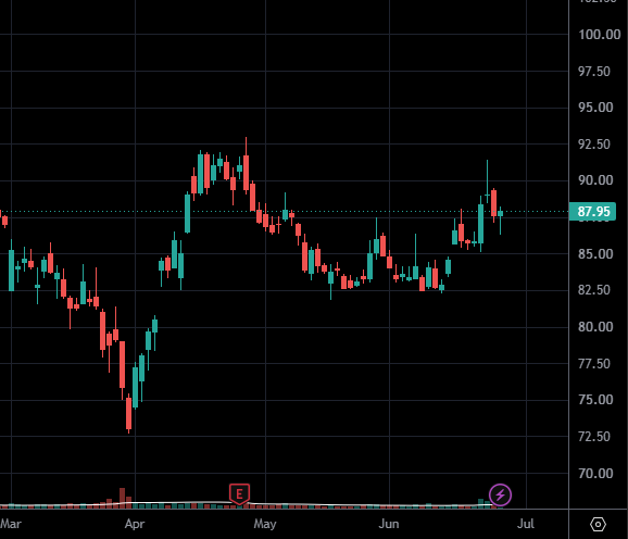 HemadriInc's tweet photo. Bajaj Housing Finance is bottoming out in daily (1st chart) as well as weekly (2nd one, since listing) charts https://t.co/rIC36gB4do