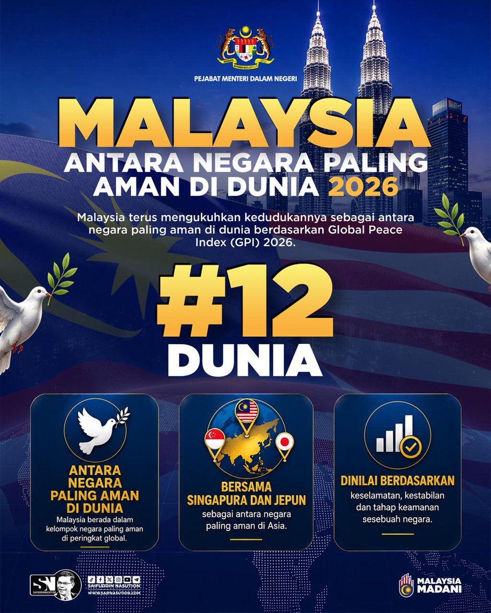 saifnasution's tweet photo. Alhamdulillah - Keamanan Malaysia Diiktiraf Dunia!
Malaysia terus mengukuhkan kedudukannya sebagai antara negara paling aman di dunia dalam Global Peace Index (GPI) 2026, sekali gus meletakkan negara kita sebaris dengan Singapura dan Jepun sebagai antara negara paling aman di Asia.

Pencapaian ini mencerminkan hasil usaha berterusan Kerajaan MADANI dalam memastikan keamanan, keselamatan dan kestabilan negara sentiasa menjadi keutamaan. Ia juga adalah hasil komitmen seluruh pasukan keselamatan, agensi penguatkuasaan serta semua pihak yang tidak pernah berkompromi dalam memelihara keamanan dan ketenteraman negara.

Di Kementerian Dalam Negeri, kami akan terus memperkukuh usaha meningkatkan keselamatan awam, memperkasakan penguatkuasaan undang-undang, memperkukuh kawalan sempadan negara, membanteras jenayah serta memastikan ketenteraman awam sentiasa terpelihara.

Keamanan bukan sekadar satu pencapaian, tetapi asas kepada kesejahteraan rakyat, keyakinan pelabur dan pertumbuhan ekonomi negara. Insya-Allah, usaha untuk mengekalkan Malaysia sebagai sebuah negara yang aman, selamat dan stabil akan terus diperkasakan demi manfaat seluruh rakyat.

Tahniah dan penghargaan kepada semua anggota pasukan keselamatan, agensi penguatkuasaan serta seluruh rakyat Malaysia yang bersama-sama memainkan peranan dalam memelihara keamanan yang kita kecapi hari ini.

#MalaysiaMadani
#YakinMadani
#KementerianDalamNegeri
#SaifNasution