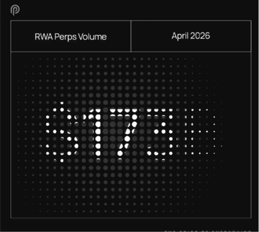 cabu222's tweet photo. @PythNetwork Volume Metrics — May \& June 2026**

**KEY MESSAGE:** Pyth is powering billions in monthly trading volume — RWA perps a growing share — and has crossed $3.25T cumulatively.

**POINTS:**
• May 2026: $130B total volume · $110B RWA perp volume
• June 2026 (to date): $100B total volume · $80B RWA volume
• Cumulative volume: $3.15T (through May) → $3.25T (through June)
• RWA trajectory: April $173B (\~1/3 of total RWA perp market) → May $110B

**ANGLES:**
💡 RWA perps scaling on Pyth data | 💡 Cumulative volume past $3.25T | 💡 The infrastructure behind multi-asset trading

**TWEETS:**
1️⃣ In May 2026, Pyth secured $110B in RWA perp volume — part of $130B total volume powered by Pyth price data. The data layer behind real-world asset trading keeps scaling.

2️⃣ Cumulative volume powered by Pyth just crossed $3.25T. Every perp, every RWA market, every chain — settled on first-party oracle data.

3️⃣ RWA perps on Pyth: $173B in April, $110B in May. As exchanges expand into commodities, equities, and indices, price data decides which markets can actually scale.

**SOURCES:**
• April RWA volume (published): https://t.co/e6J26oSZ3S
• CoinGecko RWA Report 2026: https://t.co/XWmnCREtKt