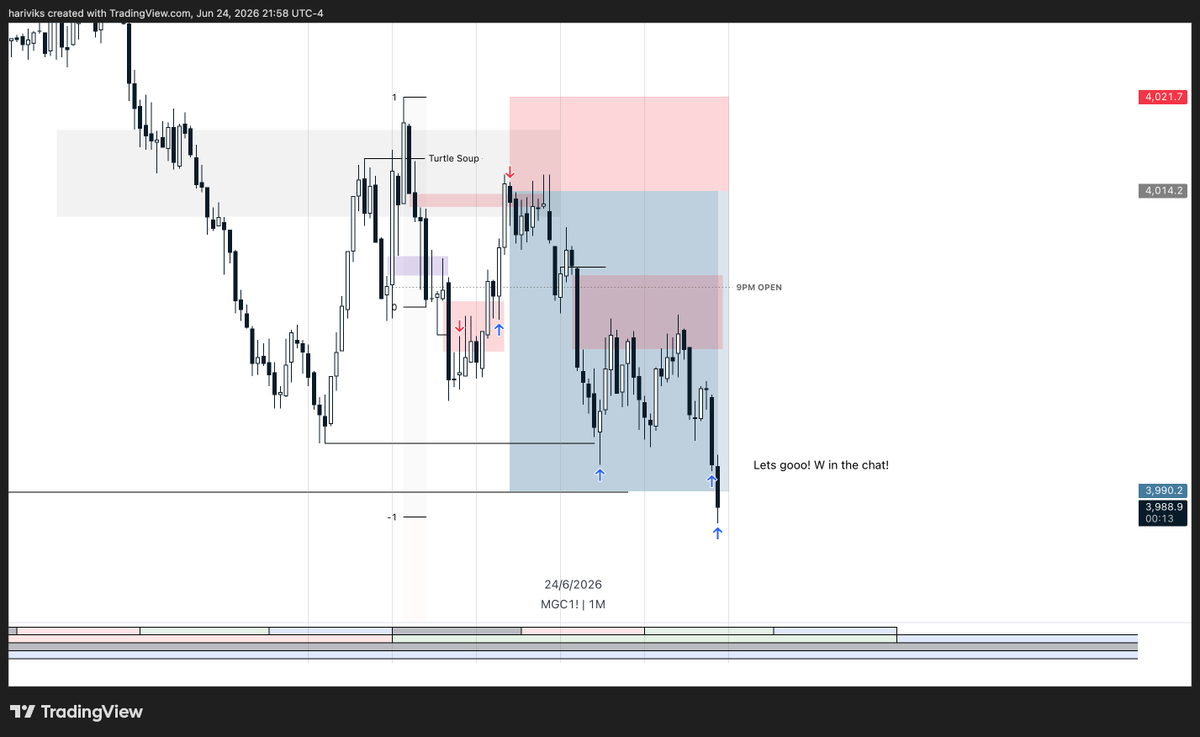 hariviks's tweet photo. Started with a -1R.
FOMO entry. Trusted the orderflow more than the setup.
Journaled it. Moved on.

Finished +3R on stream.
The model keeps doing its job. https://t.co/1OitHk7md0