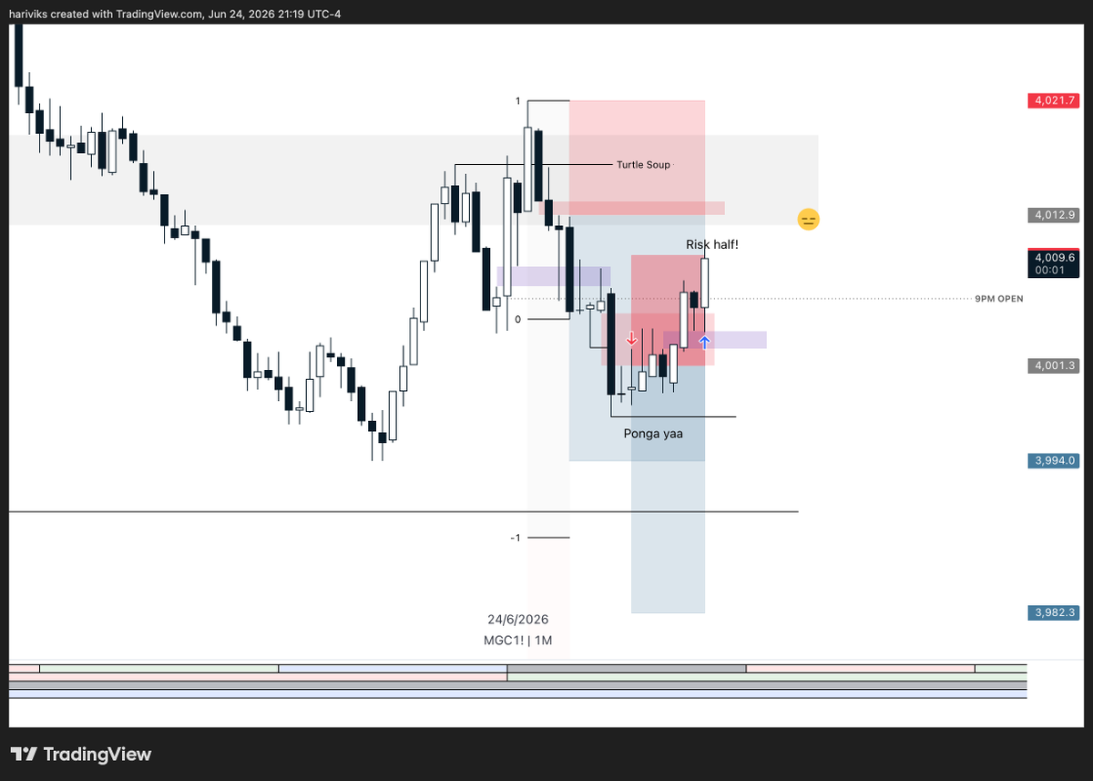 hariviks's tweet photo. Started with a -1R.
FOMO entry. Trusted the orderflow more than the setup.
Journaled it. Moved on.

Finished +3R on stream.
The model keeps doing its job. https://t.co/1OitHk7md0
