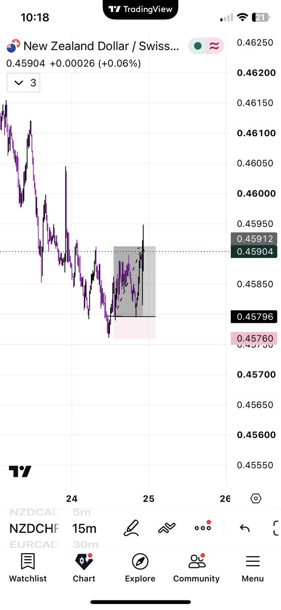 GFXTrades's tweet photo. $NZDCHF +3R https://t.co/xzBrDf5WQ0