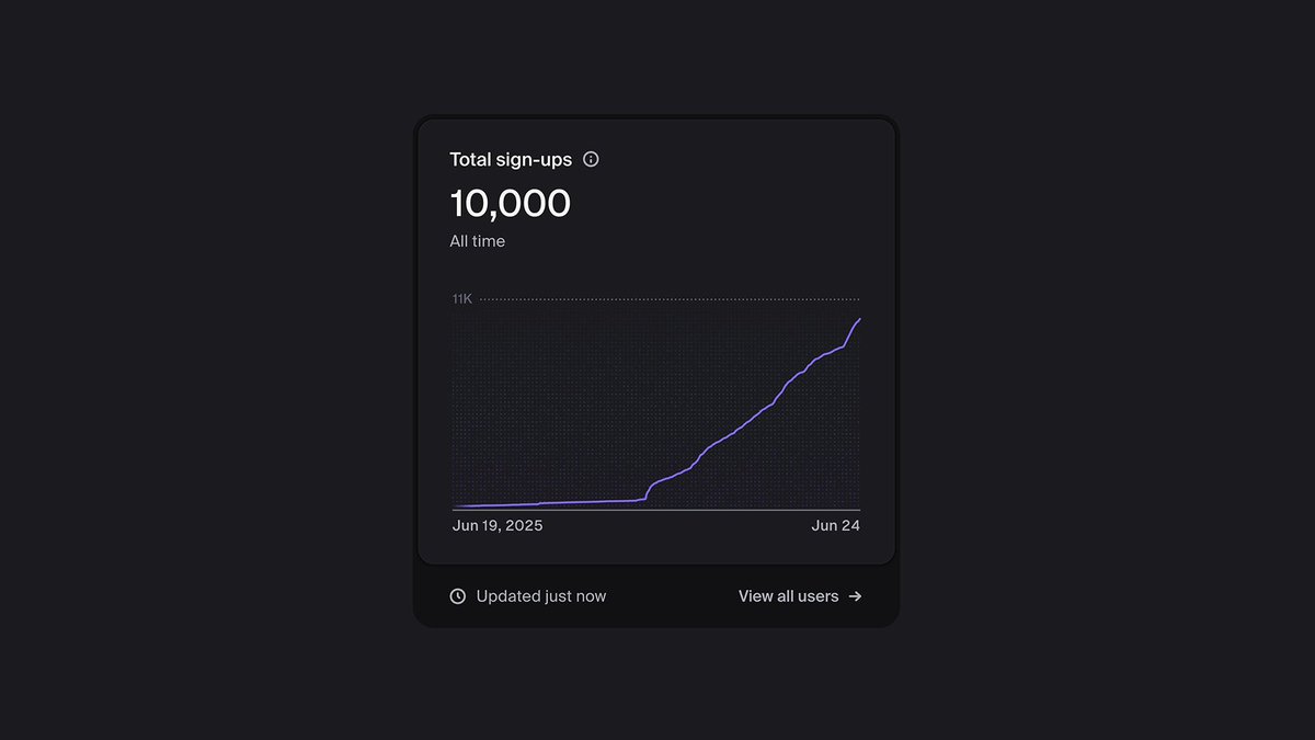 franciscoparata's tweet photo. our latest app just reached 10K users!!1 🎉🎊 https://t.co/Ex6gvmQLpm