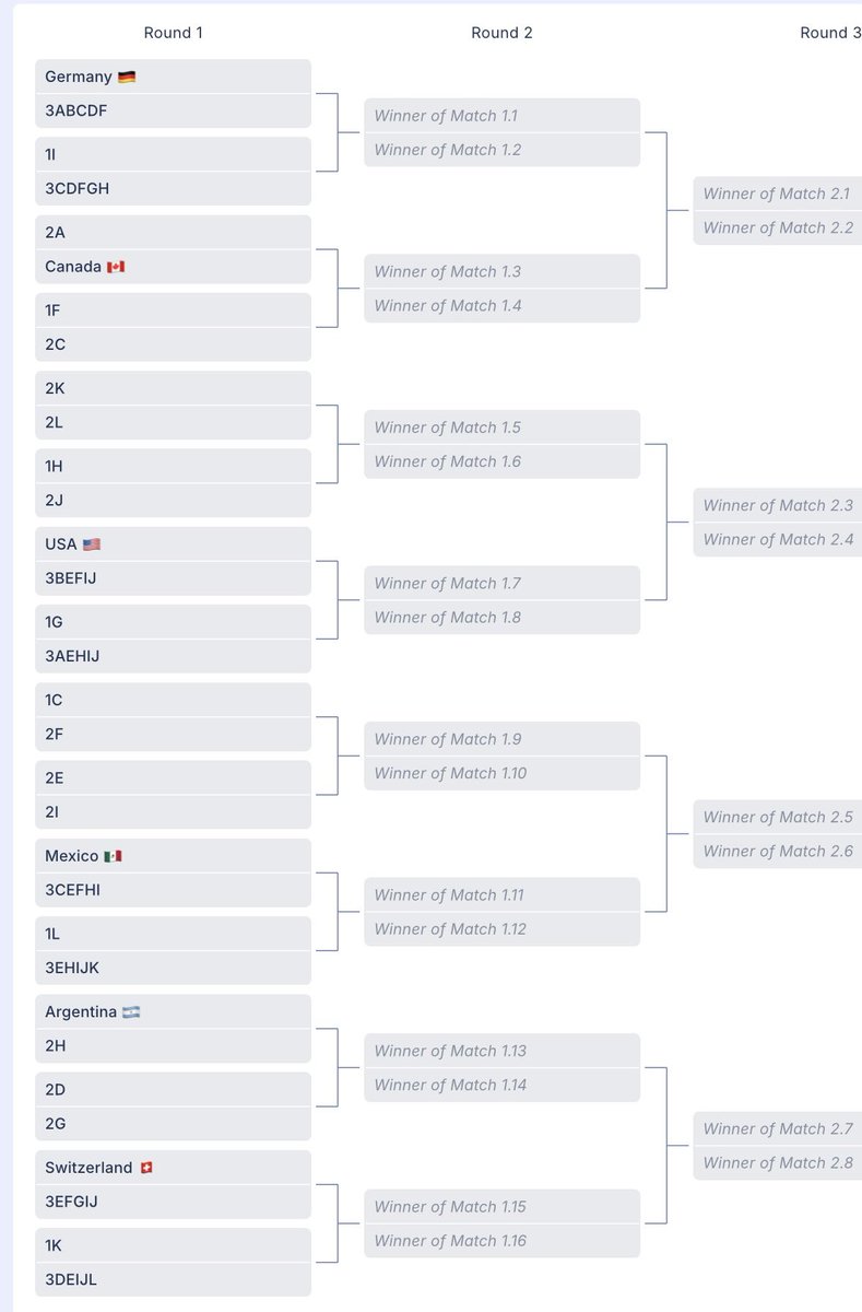 1ionsx's tweet photo. #FIFAWorldCup 

Knockout Stage Bracket https://t.co/Fh86psPQVt