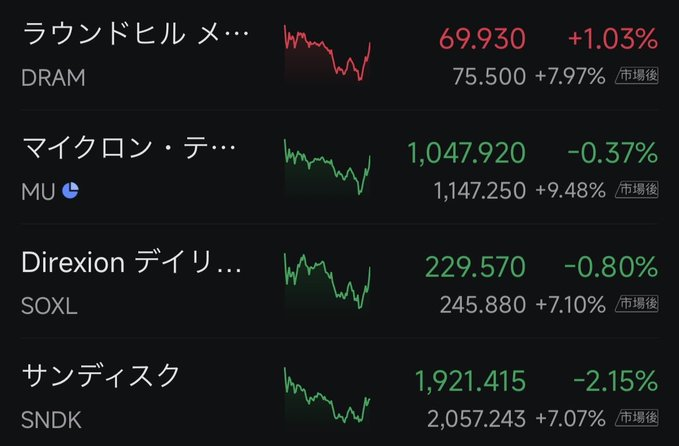 rmn0910's tweet photo. 【米国半導体 市後急騰🚀】

MU +9.48%
DRAM +7.97%
SOXL +7.10%
SNDK +7.07%
ミクロン決算前日にここまで上がるとは…
市場の期待が半端ない。
これは明日の日本半導体（8035・285A）は
間違いなく高開でしょう。
ただ「期待で買われて決算で売られる」パターンには注意。
買うなら引けか、決算後が安全かも。

#米国株 #半導体 #MU #SOXL #日本株