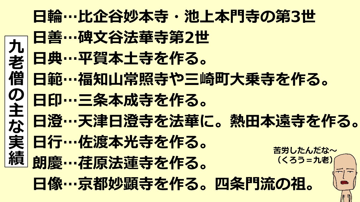 tamuratera's tweet photo. 【日蓮宗の宗史29】

日朗上人の高弟9人を九老僧（朗門の九鳳）と言うが、彼らの中でも

✅日印→三条本成寺を作った。ここは六条門流から分かれた日陣門流の拠点で、現在の法華宗陣門流の総本山。

✅日像→京都妙顕寺を作り、四条門流の祖となる。

は抑えておきたい。

#毎朝の仏教メモ https://t.co/TVRQ9U56nc