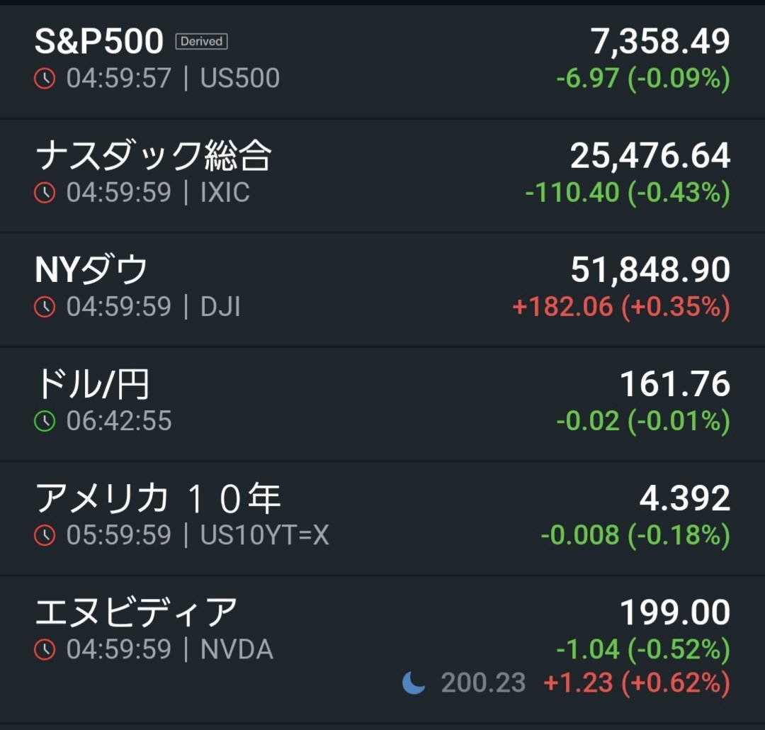 SOUTYANPAPA007's tweet photo. おはようございます。
🇺🇸株は下げてますが
ワールドカップ楽しいので
トントンです😊

今日もよろしくお願いします。 https://t.co/CqjJIzCiUZ