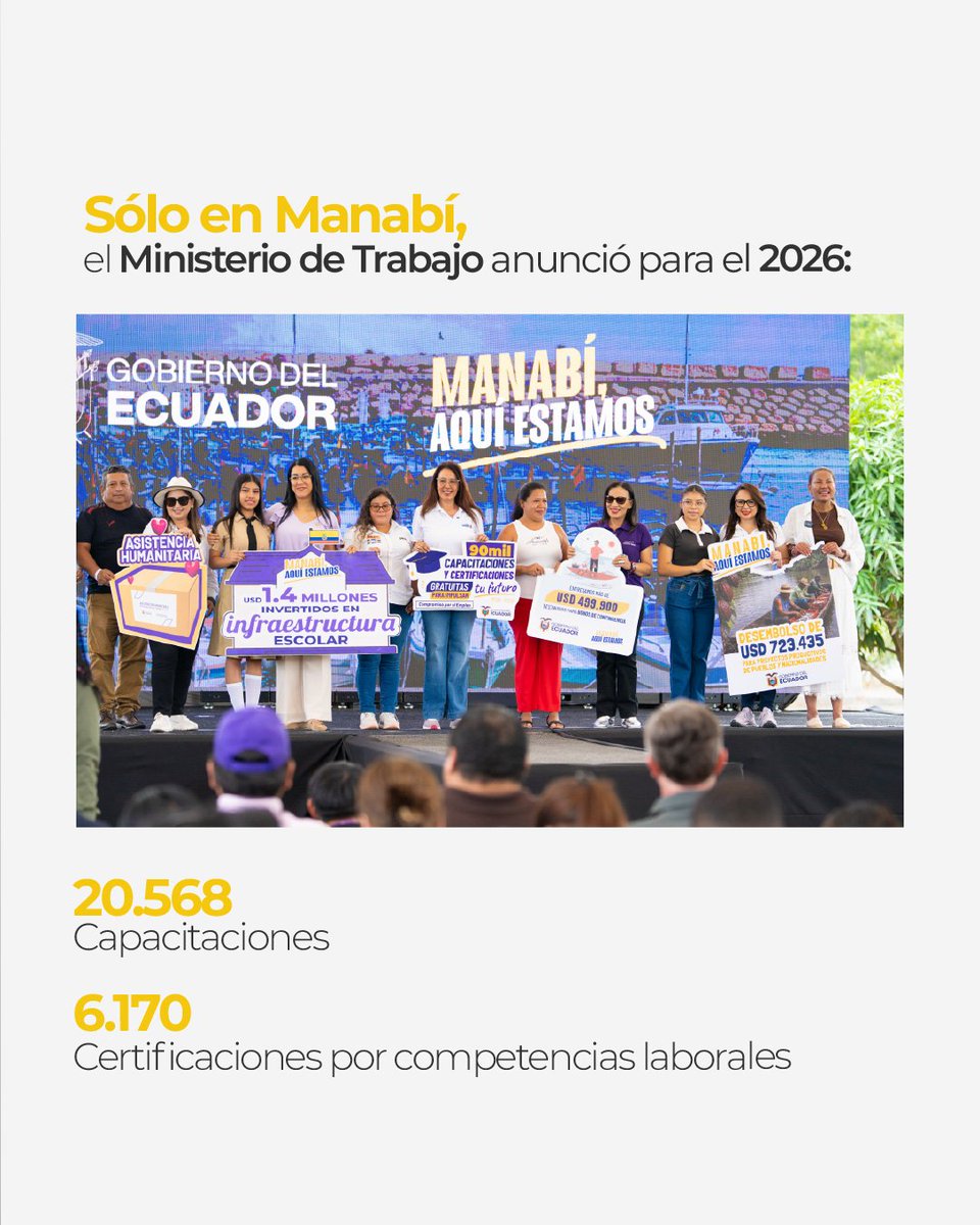 CynthiaGelliber's tweet photo. Agricultores, pescadores, jóvenes, comerciantes y emprendedores de Manabí trabajan cada día para sacar adelante a sus familias✊🏽🫂

Por eso, el Gobierno del presidente @danielnoboaok responde con inversión, programas sociales y más oportunidades para esta hermosa provincia.

El Ministerio de Trabajo destinó para la población manabita:
📖 20.568 capacitaciones
🖥️6.170 certificaciones por competencias laborales, a través del programa Compromiso por el Empleo.

Herramientas gratuitas que fortalecen las habilidades de nuestra gente, potencian su talento, reconocen su experiencia y les brinda más oportunidades de acceder a un empleo seguro.

#Manabí aquí estamos. Y, siempre, estaremos a tu lado 🤝🏼💖