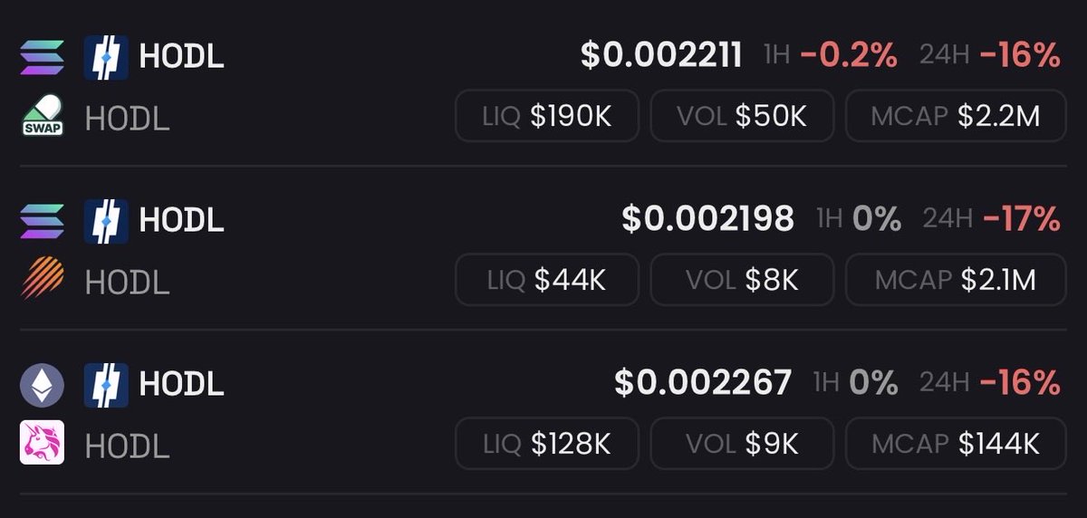 hodl2013's tweet photo. As of the time of this tweet, thanks to the many holders &amp; team that have contributed to boosting liquidity - HODL is one of the most liquid micro caps on the entire market.

$362,000 DEX liquidity spread across @Raydium @MeteoraAG &amp; @Uniswap at 2.2m cap - nearly a 20% ratio. https://t.co/KlT0alQj3V