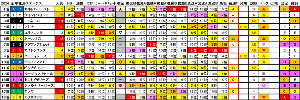 Dimenticaci's tweet photo. #競馬AI
#府中牝馬Ｓ

適性１位の #ウイントワイライト が
９番人気ながら２着に好走。

勝ち馬 #セキトバイースト 含め
連対馬２頭は共に
補助適性タイプＡに該当。

14番人気で大穴を開けた #ミアネーロ は
適性８位で適性評価の上位半数の中に入っており
補助適性タイプＢにも該当。

https://t.co/XgXkOPe5FB