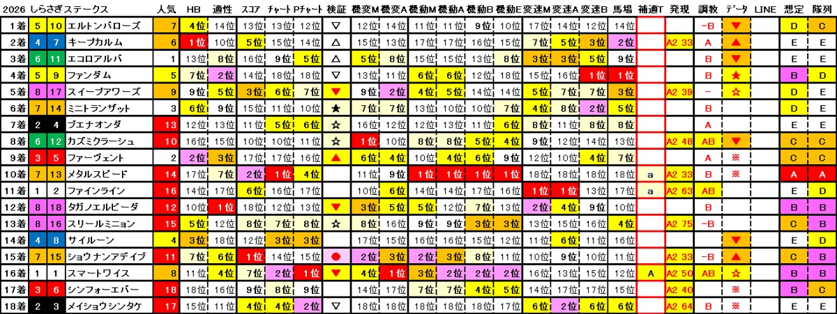Dimenticaci's tweet photo. #競馬AI
#しらさぎＳ

適性上位馬からは
適性２位の #ファンダム が…
ハナ差届かず４着で
適性上位からの好走は無し。

勝ち馬 #エルトンバローズ は
マイラーズＣで計時した数値が基準をクリア。
ただし今回は該当馬がかなり多かった模様。
HB指数は４位。

#キープカルム は、HB指数が抜けた１位。

#エコロアルバ 含め
好走馬３頭は全て
一般データの印が高評価で
ラップ適性マトリクス上では
全て黄色の枠内から好走。
ただし 今回は
該当馬自体が多かったので
それ自体は特筆すべきことでもなく。

https://t.co/KzhyZn5UHh