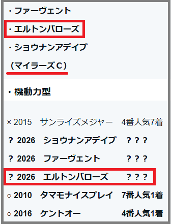Dimenticaci's tweet photo. #競馬AI
#しらさぎＳ

適性上位馬からは
適性２位の #ファンダム が…
ハナ差届かず４着で
適性上位からの好走は無し。

勝ち馬 #エルトンバローズ は
マイラーズＣで計時した数値が基準をクリア。
ただし今回は該当馬がかなり多かった模様。
HB指数は４位。

#キープカルム は、HB指数が抜けた１位。

#エコロアルバ 含め
好走馬３頭は全て
一般データの印が高評価で
ラップ適性マトリクス上では
全て黄色の枠内から好走。
ただし 今回は
該当馬自体が多かったので
それ自体は特筆すべきことでもなく。

https://t.co/KzhyZn5UHh