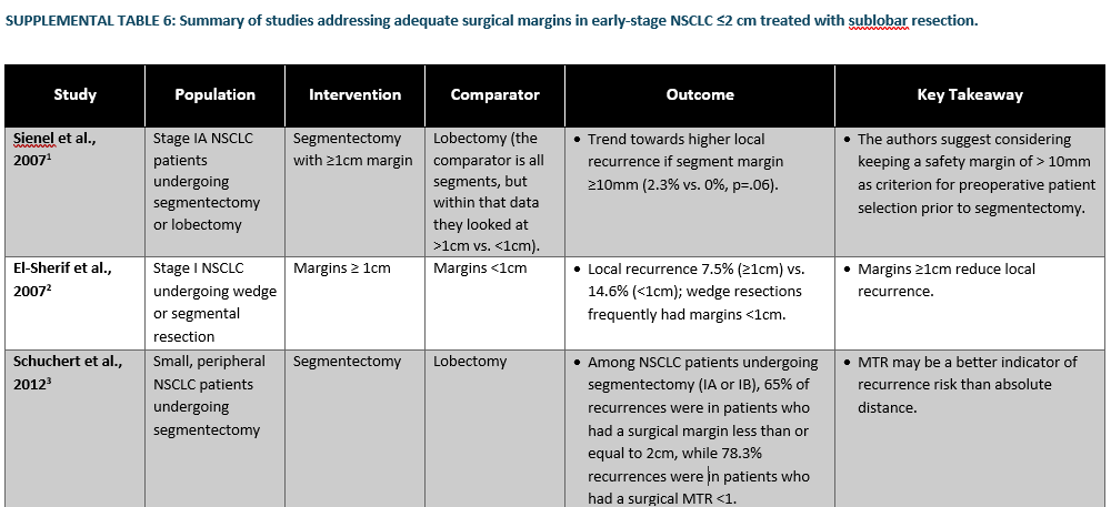 STS_CTsurgery's tweet photo. AAs sublobar resection becomes more common for select patients with early-stage NSCLC, the STS Workforce on Evidence-Based Surgery offers consensus recommendations, published in @annalsthorsurg, to help guide clinical decision-making across key areas of controversy. https://t.co/nO7VWKZuOB #CTsurgery