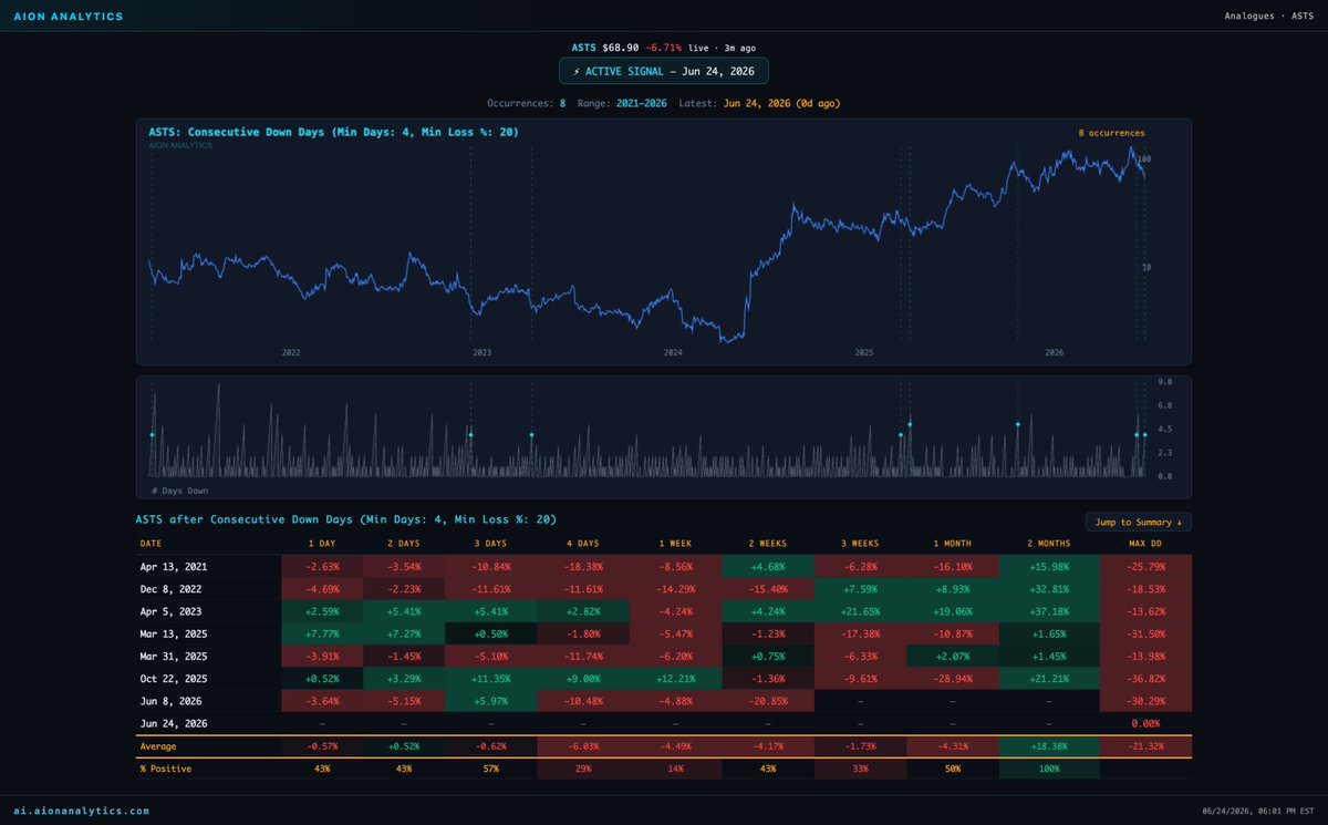 $ASTS just triggered three rare oversold signals on the same day: 🛰️ ...