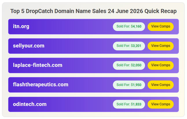 DropDax's tweet photo. π₯ https://t.co/BSlf7lJpru led the DropCatch auctions on June 24th at $4,160!
π See all sales and full market insights on #DropDax:
https://t.co/cHSLsQt6hv
#DomainNames #DropCatch #DomainInvesting https://t.co/Ebx2y6yBXG